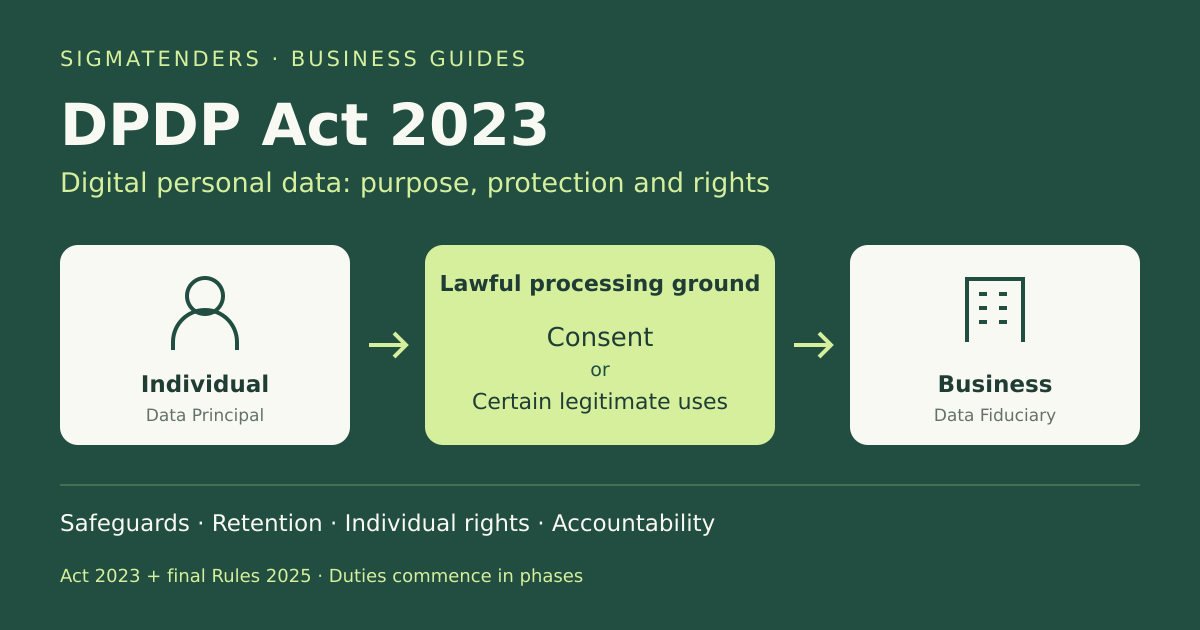 Personal data flows from a Data Principal to a Data Fiduciary through consent or certain legitimate uses, with safeguards, retention and individual rights.